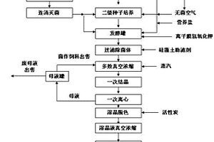 黑曲霉发酵生产葡萄糖酸钾的方法