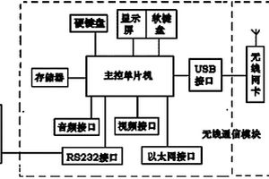 水质监测无线报警与控制系统