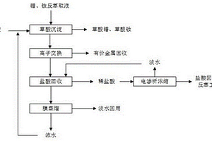 基于镨、钕反萃取液的零排放生产工艺