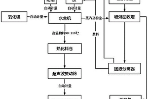 干法制备氢氧化镁的方法