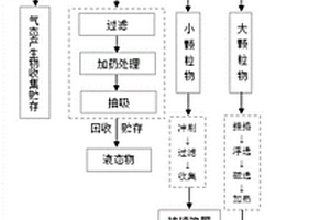 混合固体废物资源化处理方法及装置