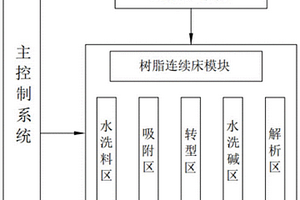 智能集成式离子交换系统