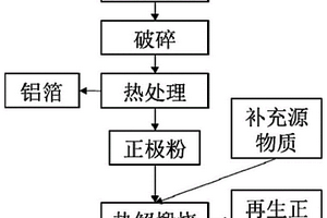废旧锂电池正极材料热处理修复再生方法
