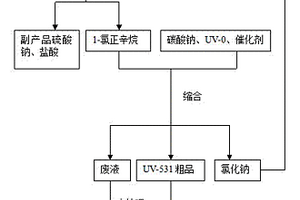 UV-531的清洁合成方法