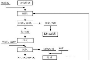 高钙钒渣清洁生产五氧化二钒工艺