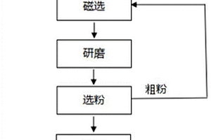 高效节能的超细钢渣粉制备方法