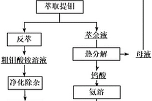 分解高钼白钨矿提取钨、钼的方法