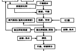 利用污泥和废石墨制备活性吸附材料方法