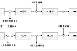 三区带模拟移动床除盐以净化木糖水解液的方法