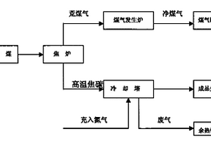 煤气回收节能型清洁炼焦工艺
