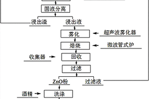 超声波和微波协同制备纳米氧化锌的方法