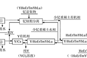 萃取分离钇的方法