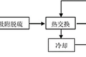 餐厨垃圾除臭过程的特种脱硫剂及除臭工艺