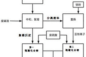 废离子液协调处理与资源化方法