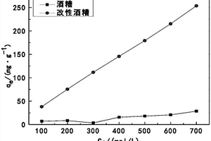 用酒糟制备的两性吸附剂及其制备方法和应用