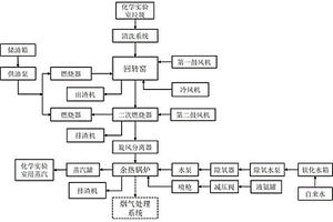化学实验室垃圾焚烧处理系统