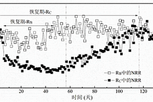 甜菜碱在缓解高浓度游离亚硝酸对厌氧氨氧化污泥活性的抑制中的应用