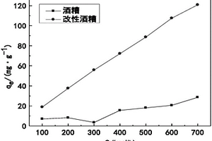 用酒糟制备的阳离子吸附剂及其制备方法和应用