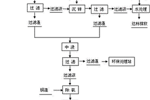 湿法炼锌中对含锌原料脱氯的方法