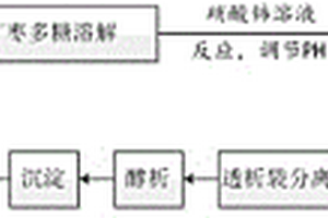 广枣多糖铈复合物的制备方法及其应用