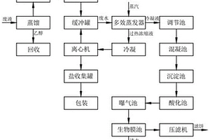 纤维素醚废液的处理工艺