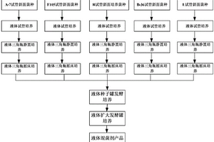 酵母融合菌混菌剂及其液体菌剂的制备方法