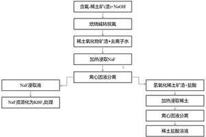 焙烧含氟-稀土矿和固渣的绿色化学碱转脱氟方法
