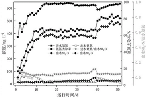 氨氧化生物膜反应器驯化及运行的调控方法