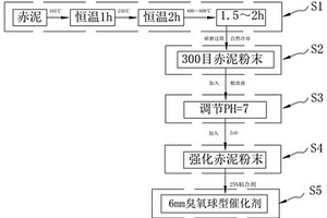 赤泥制备加强型中性球型臭氧催化剂的工艺