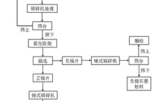 废旧磷酸铁锂电池正、负极材料分选回收方法