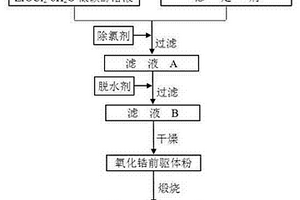 采用非水溶剂工艺制备的稳定氧化锆超细粉体及其制备方法