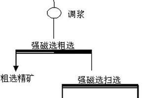 从选钼尾矿再选稀土预选抛尾的方法