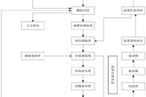 轨道交通工程地下连续墙施工方法