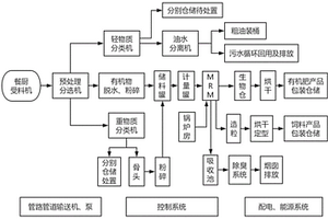 餐厨垃圾及有机废物的无害化资源再生处理设备及工艺