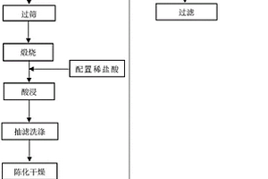 提高分子筛氨氮吸附能力的方法