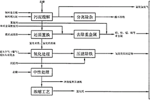 含重金属废盐酸和污泥的综合处置方法