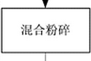 蟹壳生物炭的制备方法