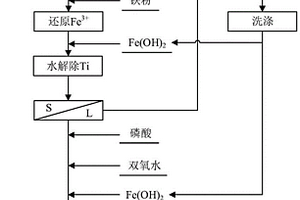 利用钛白粉副产物硫酸亚铁合成磷酸铁的方法