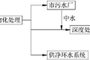 城市生活中水回用于钢铁联合企业的方法