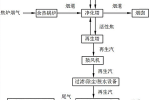 运用复合克劳斯炉处理活性焦法焦炉烟气脱硫脱硝酸汽的生产工艺及处理系统