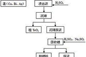 从沉碲废液中回收硒的方法