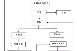 高纯金粉的清洁生产方法