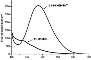 聚苯乙烯-双烯丙基水杨醛缩丙二酰肼Th<sup>4+</sup>荧光识别材料及其制备方法