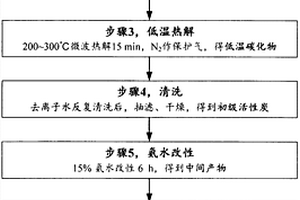 利用竹质建筑垃圾改性污泥基活性炭的方法
