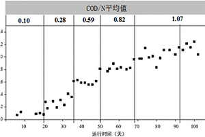 适用于COD/N波动大的污水的全程自养脱氮方法