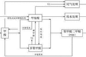 制备聚甲醛二甲醚的装置及方法