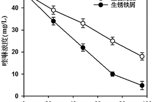 采用生锈铁屑强化喹啉厌氧降解并产甲烷的方法