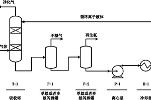 基于离子液体的含氨气体中氨的回收方法