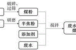 煤与半焦复配制备料浆的方法