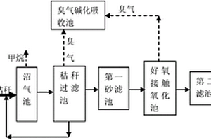 大型养殖场废弃物处理装置与方法